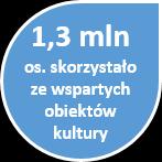 [OP5] Turystyka, kultura i rewitalizacja Zrealizowane projekty przyczyniły się do wzrostu atrakcyjności województwa przede wszystkim poprzez rozwój infrastruktury turystycznej i kulturalnej w
