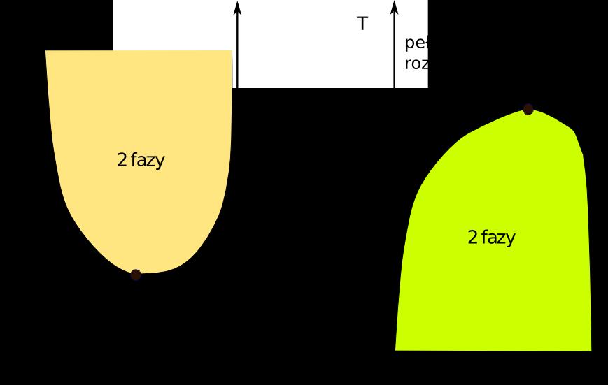 etanol-toluen-woda, w którym wszystkie składniki mieszaniny to ciecze.