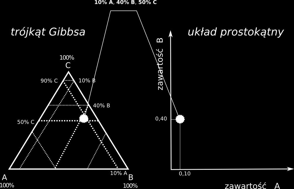 Idea określania składu mieszaniny trójskładnikowej w trójkątnym i  Podstawa trójkąta