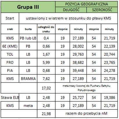 5 8. Start/Meta Start do wyścigu odbędzie się w dniu 24 czerwca 2017 roku o godzinie 10.00 na redzie portu Krynica Morska.