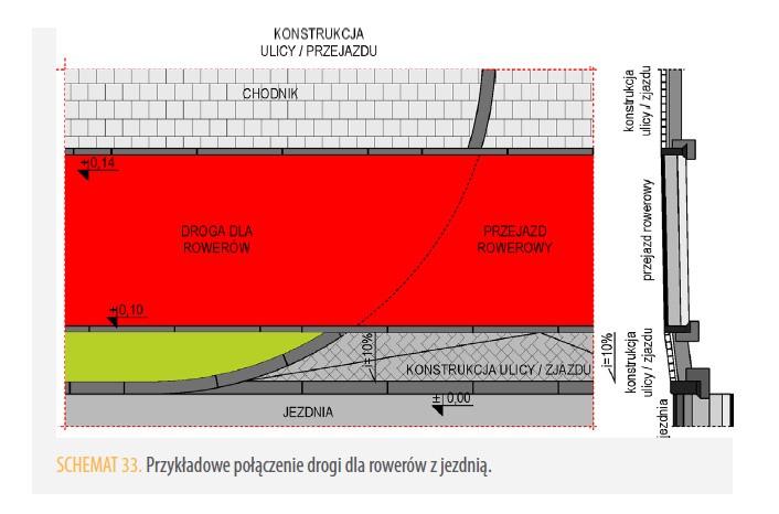 Droga dla rowerów -