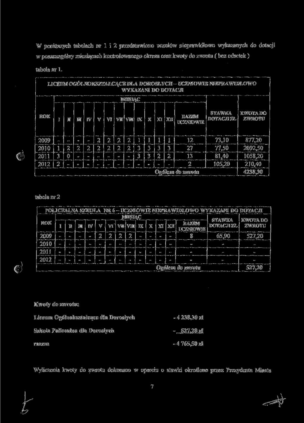 W poniższych tabelach nr l i 2 przedstawiono uczniów nieprawidłowo wykazanych do dotacji w poszczególny miesiącach kontrolowanego okresu oraz kwoty do zwrotu ( bez odsetek) tabela nr l.