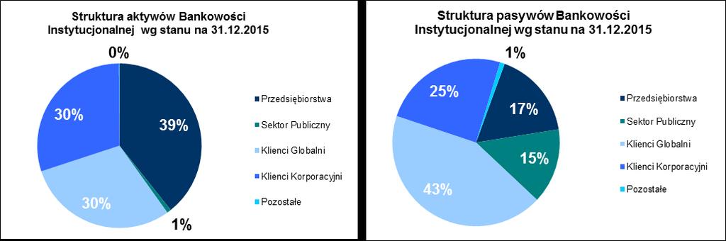 7,2 tys. W ramach bankowości przedsiębiorstw (małe i średnie firmy, duże przedsiębiorstwa i sektor publiczny) Bank obsługiwał na koniec 2015 roku 4,5 tys.