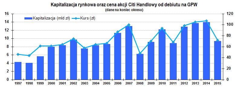 Nazwa akcjonariusza Liczba akcji i głosów na WZ 31.12.