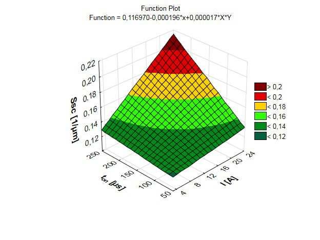 MECHANIK NR 4/2015 83 Uzyskane równanie regresji opisujące parametr wysokościowy chropowatości Sa charakteryzuje się wysokim stopniem korelacji R, a stosunek F/F kr jest znacząco większy od jedności.