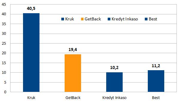 Pod kątem spłat na portfelach GetBack w odniesieniu do największych konkurentów prezentuje się następująco (w mln zł): Źródło: raporty finansowe spółek.