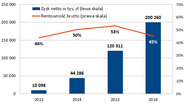 Grupie udaje się utrzymywać wysoką efektywność prowadzonej działalności, co powoduje, że dynamicznie rosną również jej zyski netto: Źródło: raporty finansowe spółki.