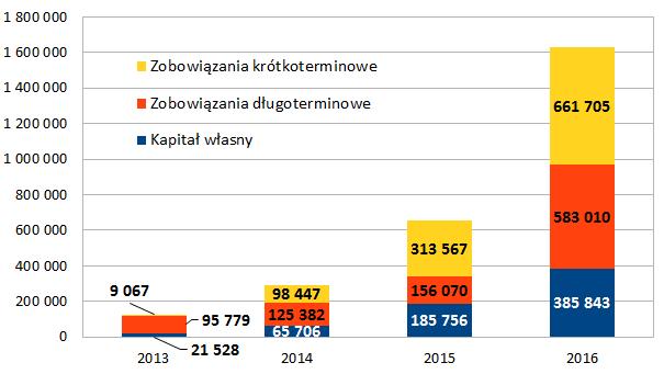 Aktywa te stanowią 71 proc. sumy bilansowej.