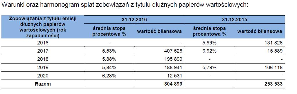 Dług finansowy netto mógłby przez spółkę zostać spłacony w niecałe trzy lata.