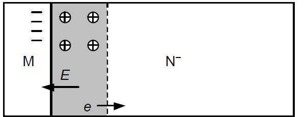 Złącze Schottky ego Zależność między prądem i napięciem ma charakter identyczny jak dla złącza p-n Bariera energetyczna złącza Schottky ego zależy od użytego metalu i
