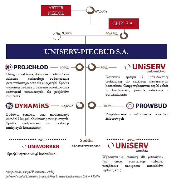 37 ** Poprzez nabycie spółki Uniserv Budownictwo SA Jednostka Dominująca posiada również: - pośredni udział w wysokości 44% w spółce Uniserv-Comax Sp. z o.o. - pośredni udział w wysokości 80% w spółce Chłodnie Kominowe Kaliningrad (działalność spółki zawieszona).