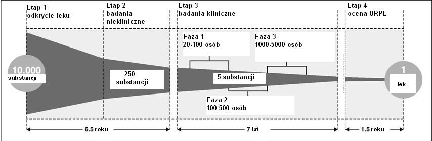 Rozwój leku- jeden z