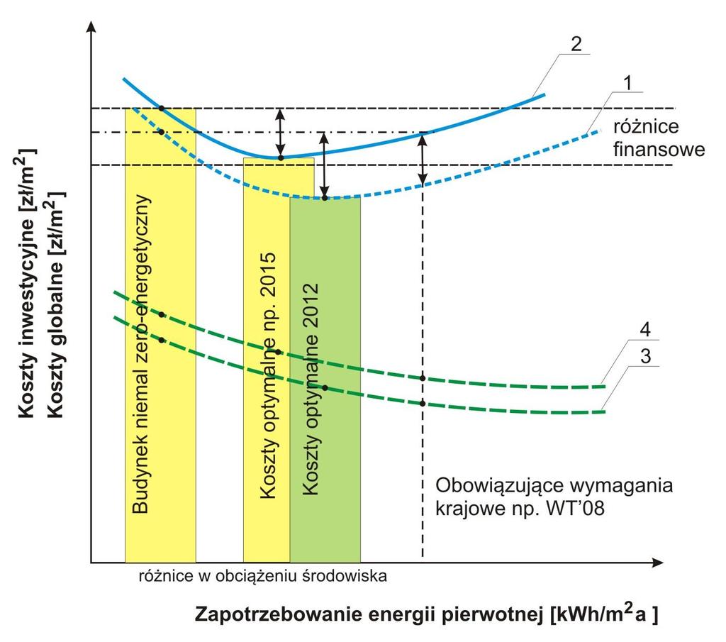 Wprowadzanie budynków niemal zeroenergetycznych Oznaczenia: 1 - koszt globalny 2012, 2 koszt