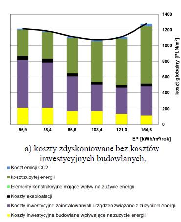 Wdrożenie budynków nzeb Wartości EP oraz EK zależą od kosztu w cyklu