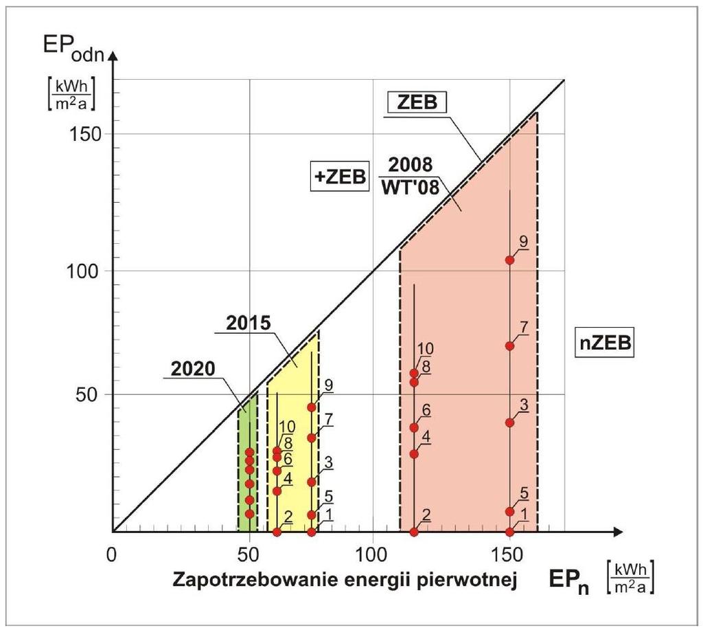 Wykorzystanie energii odnawialnej w budynku