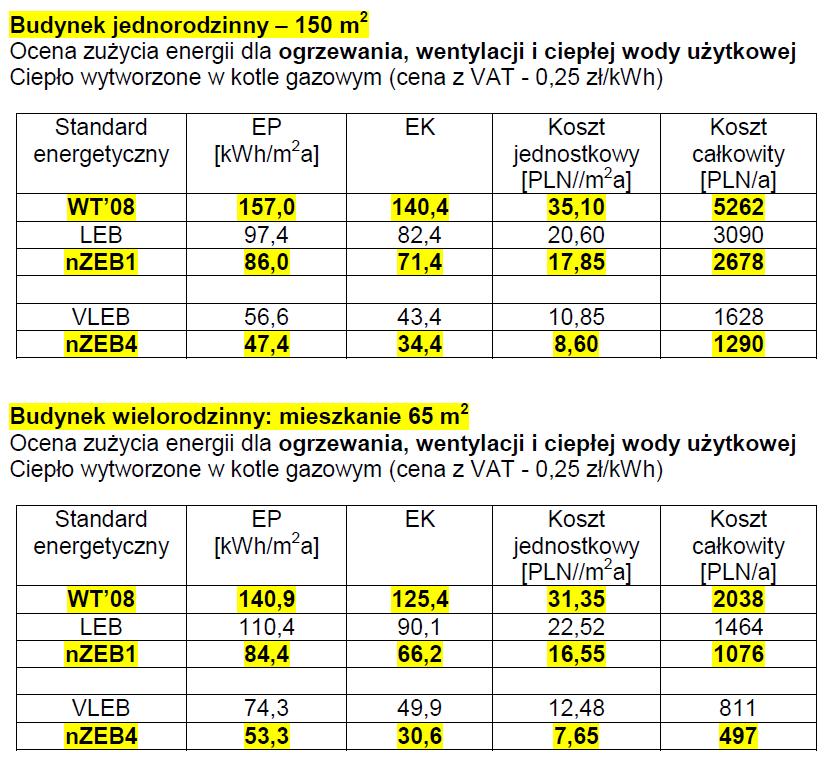 Wdrożenie budynków nzeb Efekty oszczędnościowe