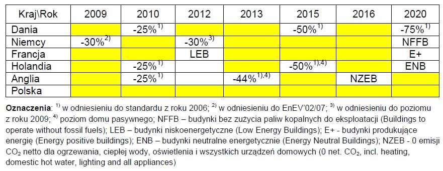 Wprowadzanie budynków niemal