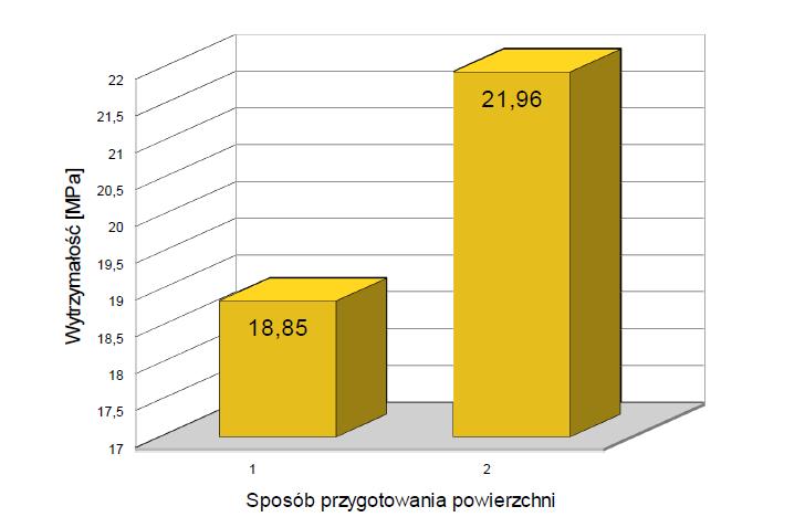 Wytrzymałość połączeń klejowych W celach porównawczych przeprowadzono próby wytrzymałościowe klejowych połączeń zakładkowych miedzi M1Ez4, których powierzchnie nie były poddane żadnej obróbce