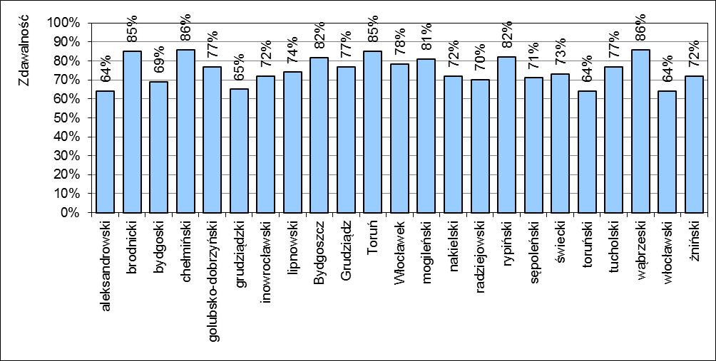 Wyniki egzaminu maturalnego w terminie głównym maj 2016 rok Wyniki egzaminu maturalnego w maju 2016 roku w powiatach województwa kujawsko-pomorskiego Wykres 1.