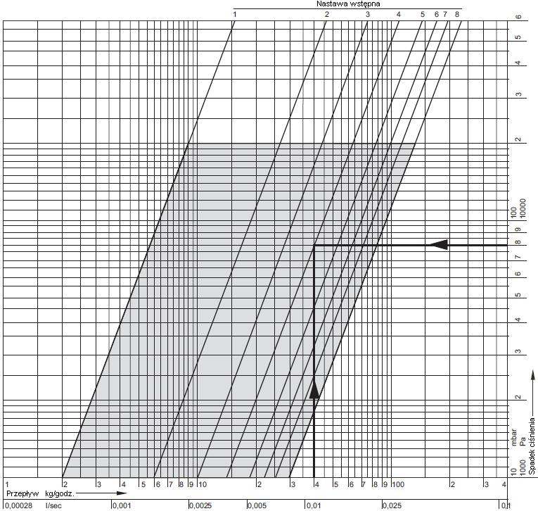 Diagram przepływu Zalecany zakres pracy Nastawa wstępna 1 2 3 5 6 7 8 xp = 2K (m 3 /godz.) 0,02 0,06 0,10 0,1 0,18 0,22 0,25 0,29 k v (m 3 /godz.