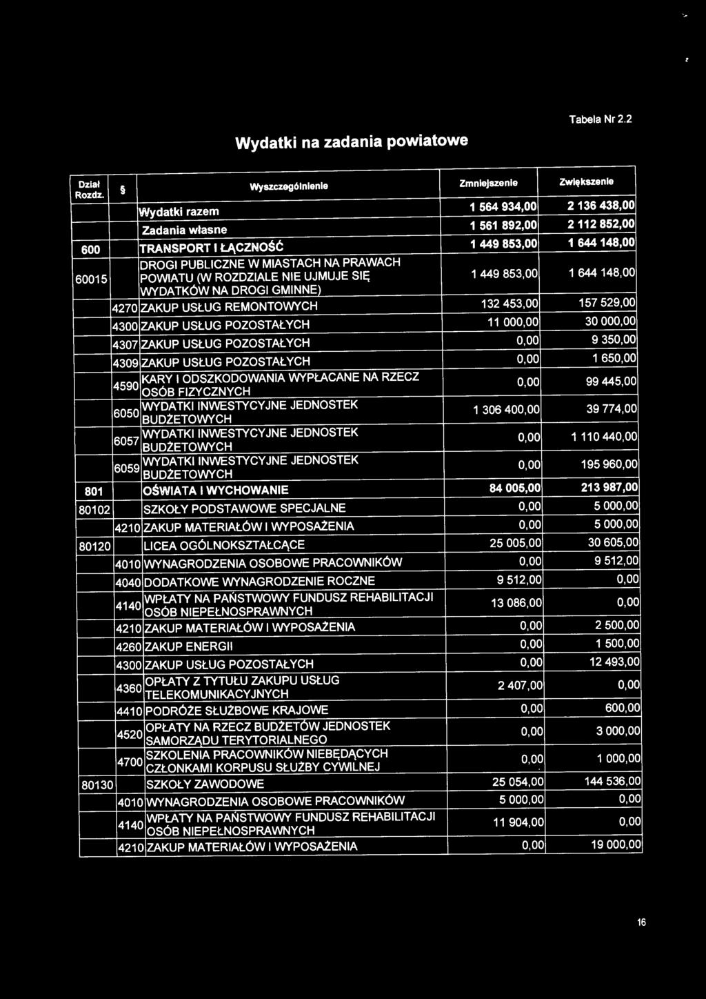 MIASTACH NA PRAWACH 60015 POWIATU (W ROZDZIALE NIE UJMUJE SIĘ 1 449 853,00 1644148,00 WYDATKÓW NA DROGI GMINNE) 4270 ZAKUP USŁUG REMONTOWYCH 132 453,00 157 529,00 4300 ZAKUP USŁUG POZOSTAŁYCH 11