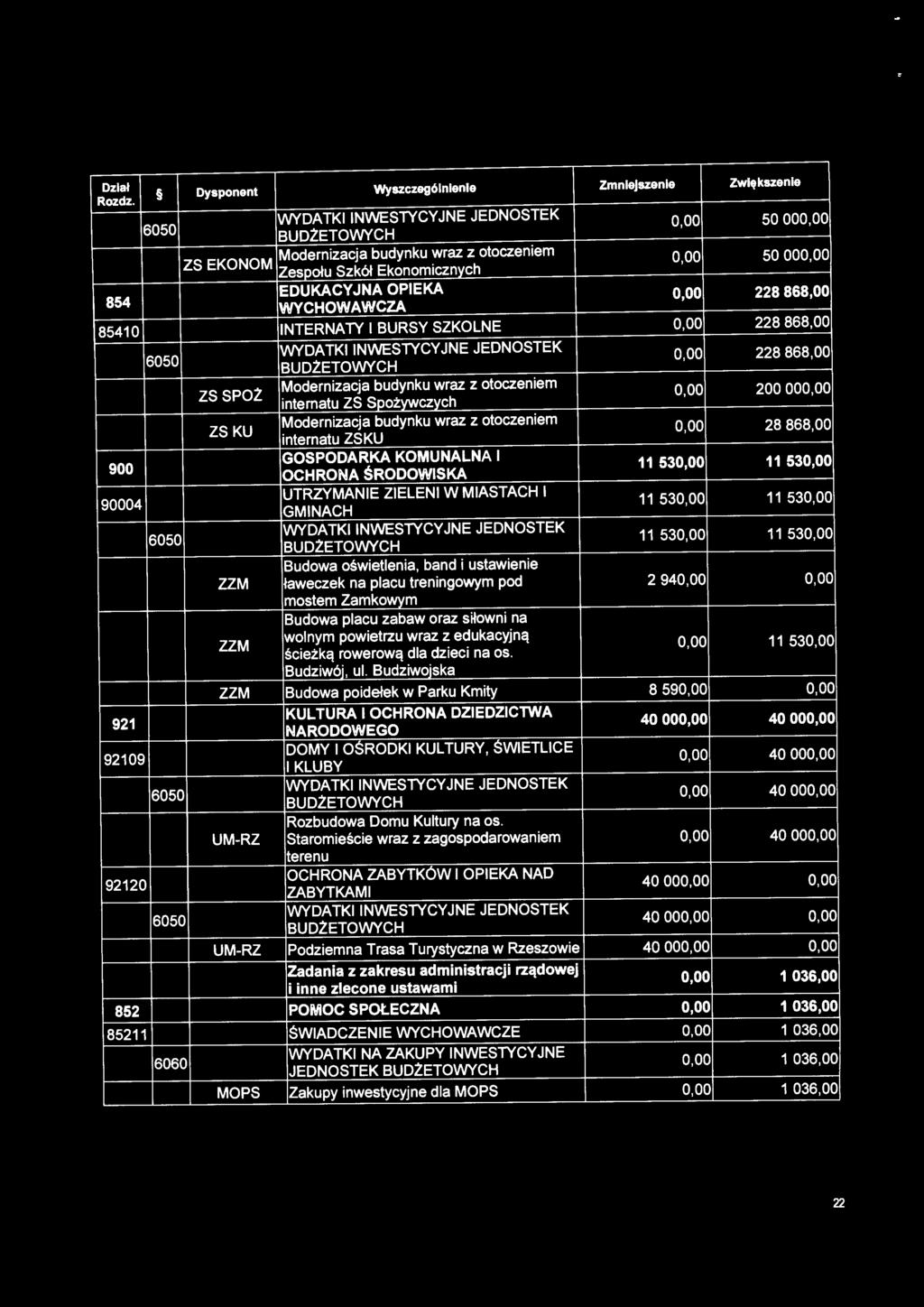 internatu ZS Spożywczych 0,00 200 000,00 ZSKU Modernizacja budynku wraz z otoczeniem internatu ZSKU 0,00 28 868,00 900 GOSPODARKA KOMUNALNA I OCHRONA ŚRODOWISKA 11 530,00 11 530,00 90004 UTRZYMANIE