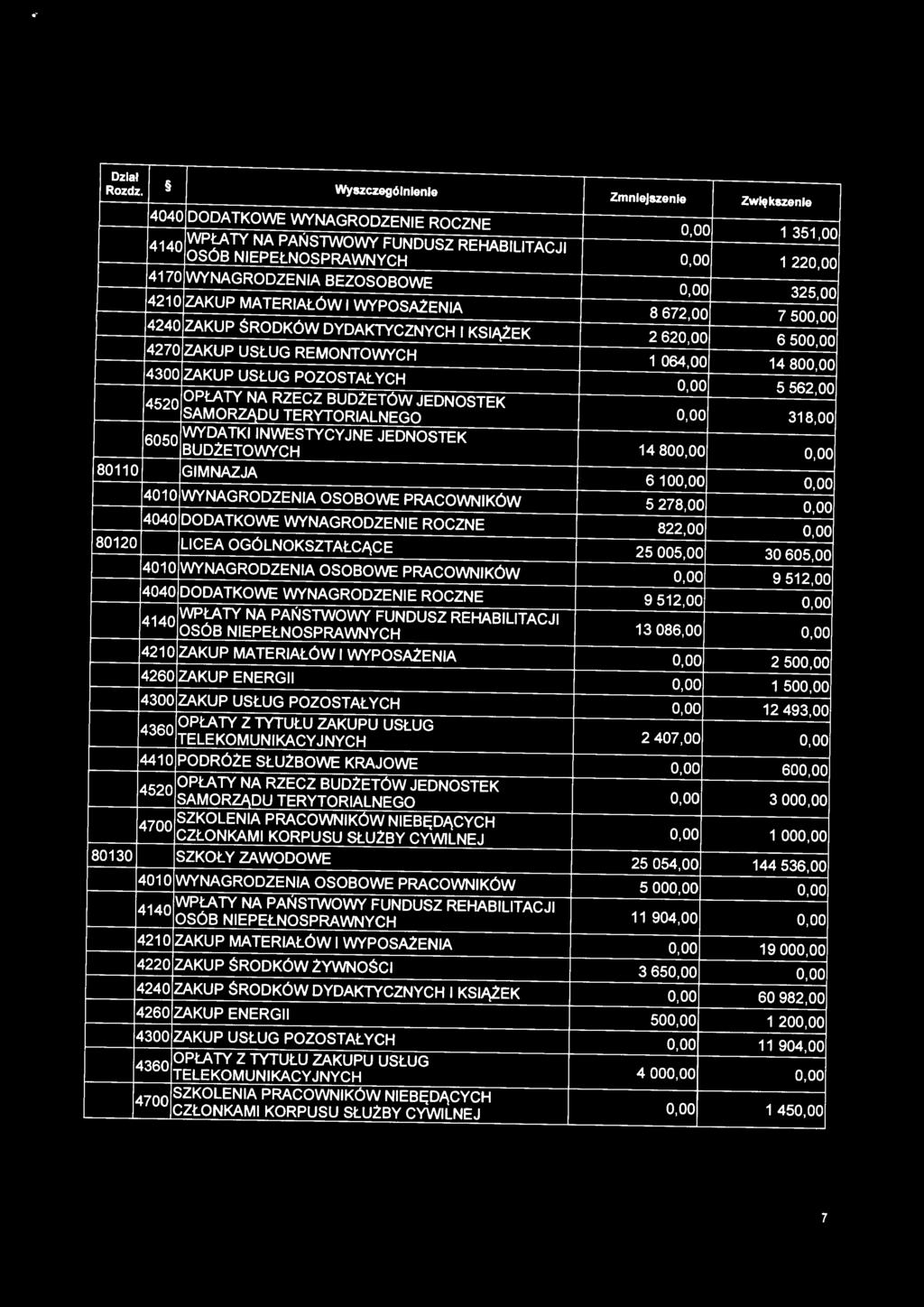 oo 325,00 4210 ZAKUP MATERIAŁÓW I WYPOSAlENIA 8 672,00 7 500,00 4240 ZAKUP ŚRODKÓW DYDAKTYCZNYCH I KSIĄlEK 2 620,00 6 500,00 4270 ZAKUP USŁUG REMONTOWYCH 1 064,00 14 800,00 4300 ZAKUP USŁUG