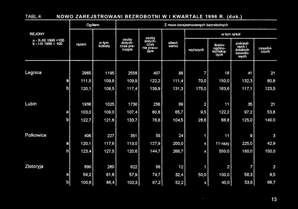 1730 256 69 2 11 35 21 a 103,0 109,0 107,4 80,8 65,7 9,5 122,2 97,2 53,8 b 122,7 121,6 133,7 78,8 104,5 28,6 68,8 125,0 140,0 Polkowice 406 227 351 55