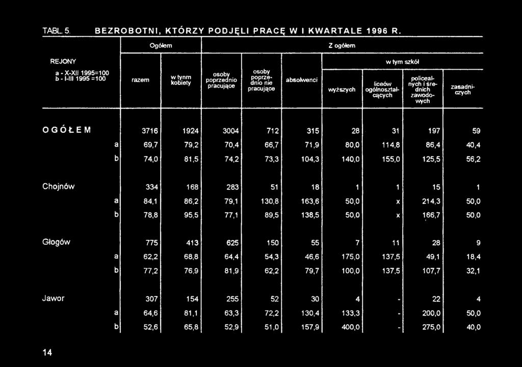 1 a 84,1 86,2 79,1 130,8 163,6 50,0 X 214,3 50,0 b 78,8 95,5 77,1 89,5 138,5 50,0 X 166,7 i 50,0 Głogów 775 413 625 150 55 7 11 28 9 a