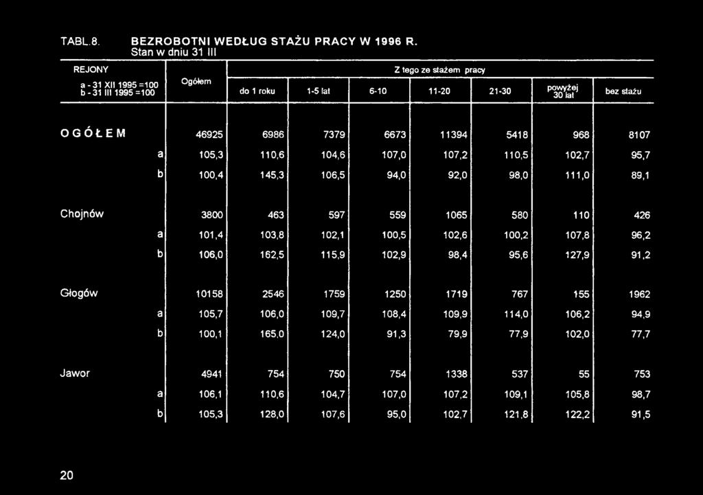 100,2 107,8 96,2 b 106,0 162,5 115,9 102,9 98,4 95,6 127,9 91,2 Głogów 10158 2546 1759 1250 1719 767 155 1962 a 105,7 106,0