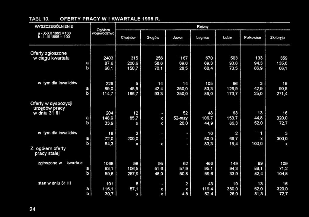 16 a 148,9 85,7 X 52-razy 106,7 153,7 44,8 320,0 b 33,9 X X 20,0 44,9 86,3 52,0 72,7 w tym dla inwalidów 18 2 10 2 ' 1 3 a 72,0 200,0 50,0 66,7 X 300,0 b 64,3 X X