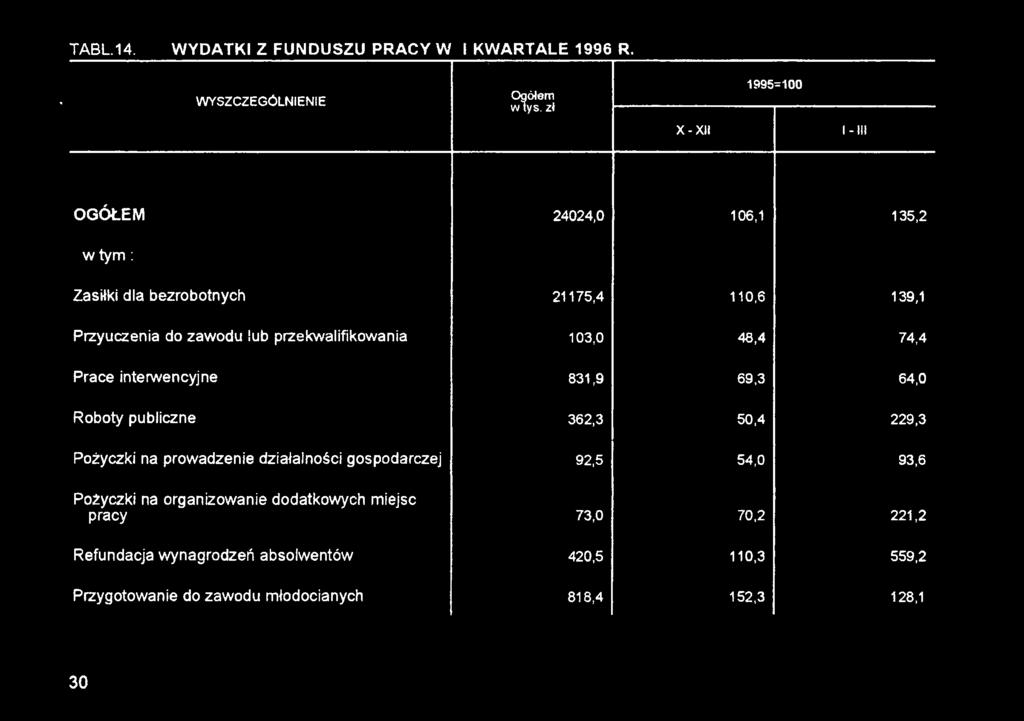 gospodarczej 92,5 54,0 93,6 Pożyczki na organizowanie dodatkowych miejsc pracy 73,0 70,2