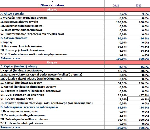 Struktura procentowa bilansu przedstawia się następująco: 4.1. Najważniejsze wydarzenia, które wystąpiły po dniu bilansowym Spółka nie zanotowała istotnych wydarzeń po dniu bilansowym. 4.2.