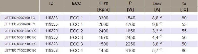 3.1. Dobór kontrolera ECC i wentylatora JETTEC EC Podczas konfigurowania urządzenia ECC należy przestrzegać wytycznych (parametrów) zamieszczonych w
