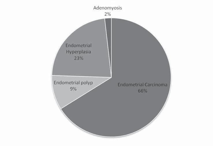 Ginekol Pol. 2015, 86, 753-758 DOI: 10.17772/gp/57813 P R A C E O R Y G I N A L N E Results Figure 1.