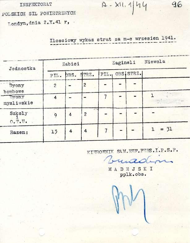 INSPEKTORAT POLSKICH SIL PUIETRZNYCH Tiondyn,dnia 2.X.41 r, Archives References: A.XII.1/44 Ilosciowy wykaz strat za m-c wrzesien 1941.
