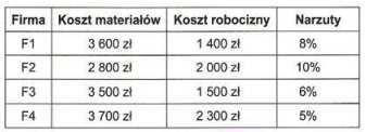 43. W nowych pomieszczeniach firmy należy zainstalować sieć strukturalną. Do przetargu na wykonanie tych robót zgłosiły się cztery firmy (tabela). Wszystkie oferty spełniają założone wymagania.