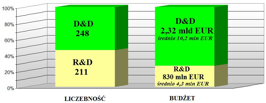 Statystyka liczebności i budżetu projektów SG w Europie Ryzyko i poziom kosztów w programach badawczych (R&D),