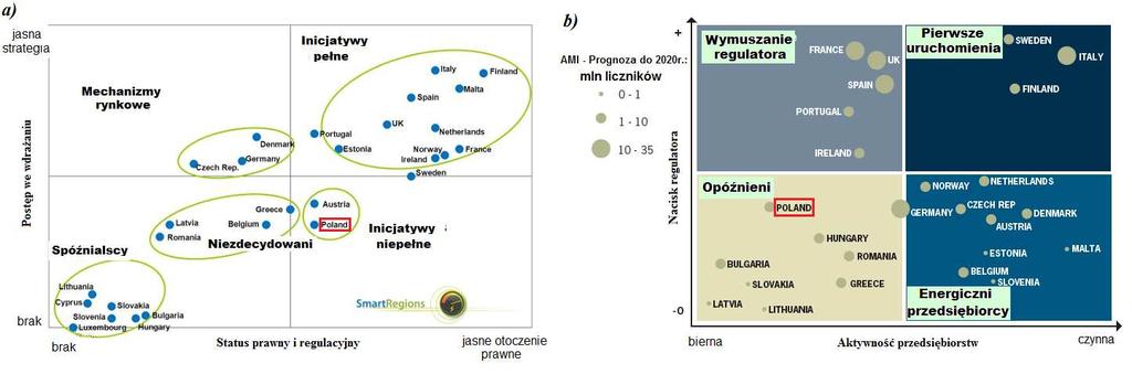 Wdrażanie Smart Metering w krajach Europy przedstawienie graficzne wg: a) AEA (Austriacka Agencja Energii) b) GTM (Green Tech Media z Nowego Jorku) Źródło: European Smart Metering Landscape Report