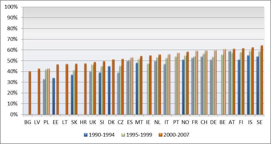 Przeżywalność poprawiła się, ale w Polsce w pierwszej dekadzie XXI wieku tylko się ustabilizowała 1 0 Wzrost we wszystkich krajach w latach 1990 2007 Względne odsetki przeżyć 5-letnich skorygowane o