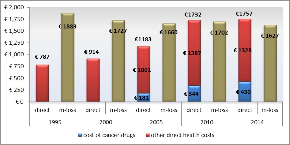 Koszty ekonomiczne związane z chorobami nowotworowymi w Polsce Rosnące nakłady na ochronę zdrowia, spadające straty produkcyjności (w milionach euro; ceny z 2014 r.