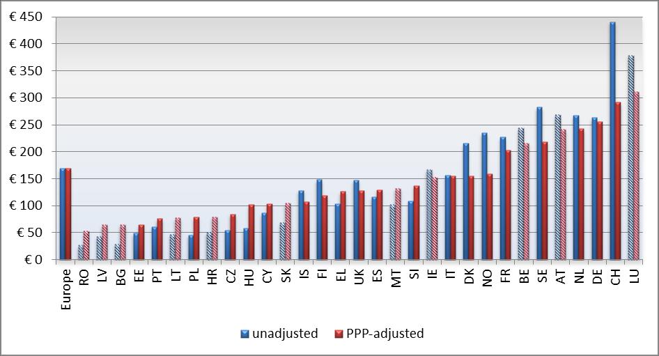 Niskie ogólne nakłady na ochronę zdrowia przekładają się na niskie wydatki na opiekę onkologiczną per capita w Polsce. 1 3 Nakłady na ochronę zdrowia w obszarze onkologii (2014 r.