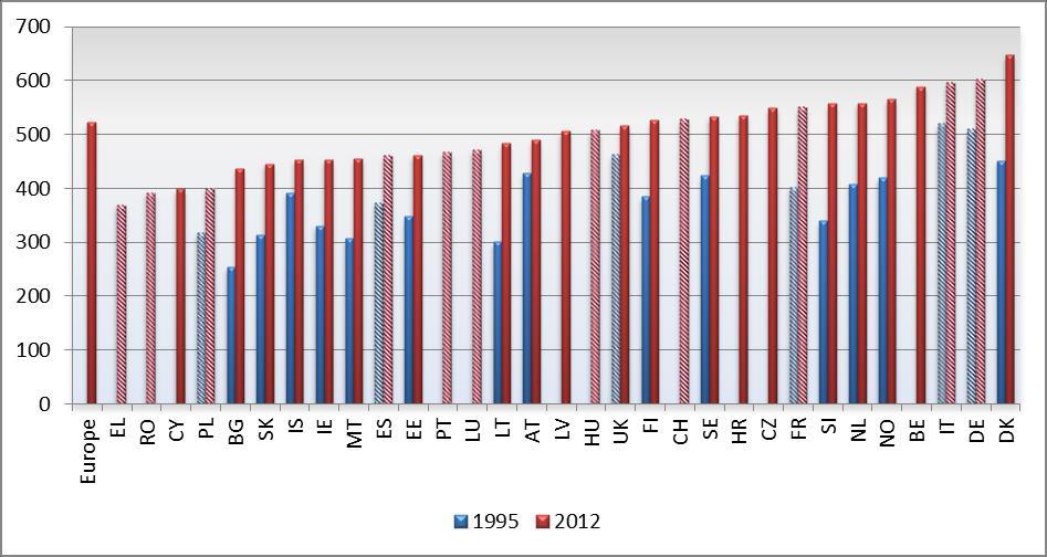Zwiększona zapadalność odpowiada trendom obserwowanym w Europie 8 Europa: +30% Polska: +24% Zapadalność na nowotwory liczba zachorowań na 100 000 mieszkańców (odsetki surowe, osoby obu