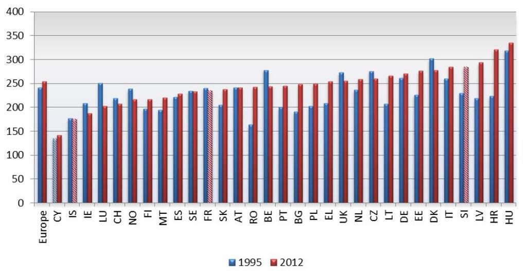 Wyraźniejszy wzrost umieralności w porównaniu ze średnią europejską 9 Europa: +11% Polska: +21% Umieralność z powodu nowotworu