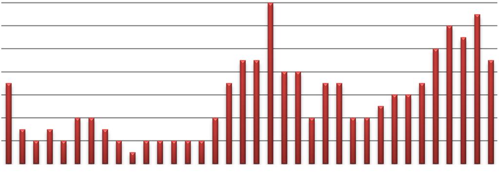 Analysis of seasonality.