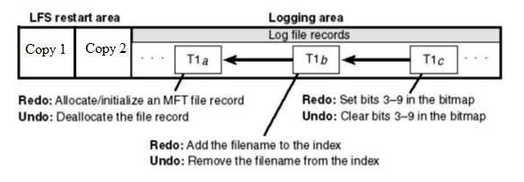 Journaling w NTFS.