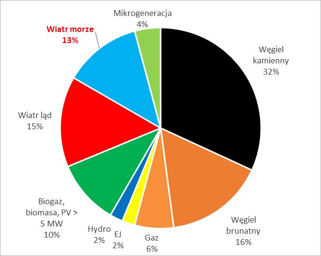 (Załącznik 1), tak więc morska energetyka wiatrowa nie będzie konkurować z energetyką jądrową o wsparcie. Pozwoli to na zachowanie akceptowalnego poziomu cen energii.