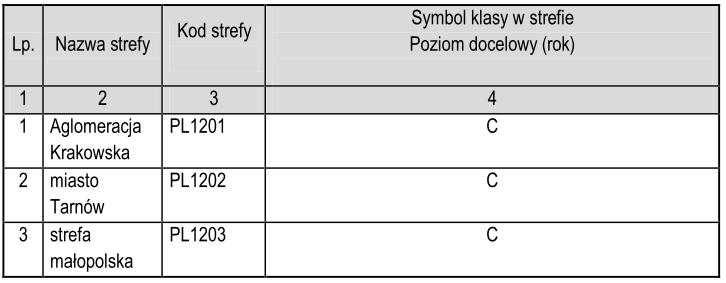 Tab.9. Klasyfikacja stref z uwzględnieniem kryteriów określonych w celu ochrony zdrowia dla pyłu zawieszonego PM2,5 (źróło: Ocena jakości powietrza w województwie małopolskim w 2013 roku) Tab.10.
