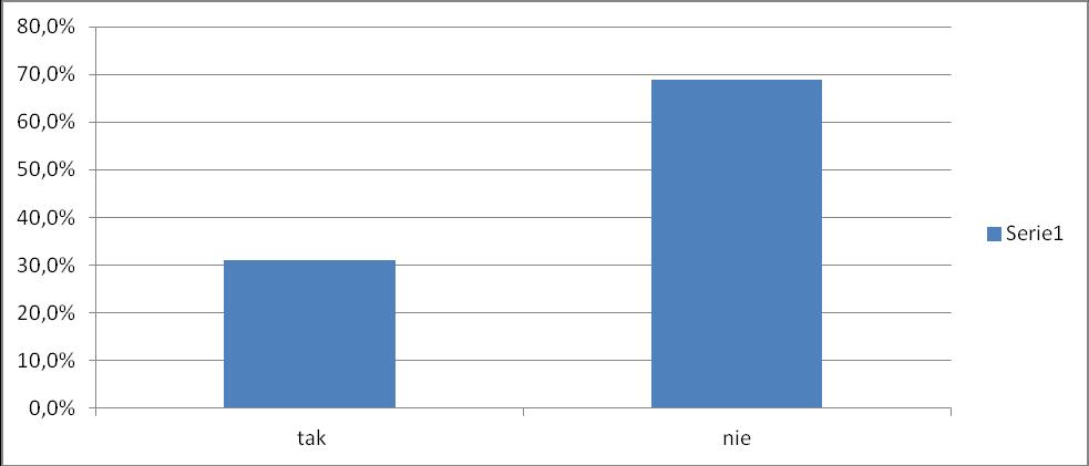 Jeżeli Pana/Pani syn/córka ma problemy w nauce, z jakich form pomocy oferowanych przez szkołę korzysta?