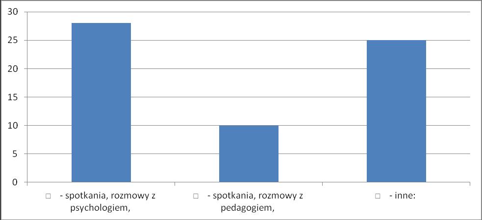 W jakiego rodzaju formach pomocy